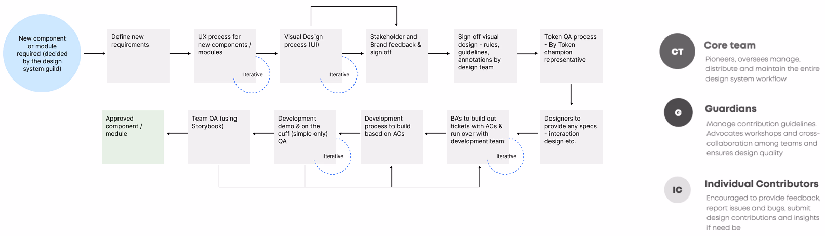 Digital governance model diagram showing how the core team, guardians, and individual contributors collaborate to maintain and evolve the design system.