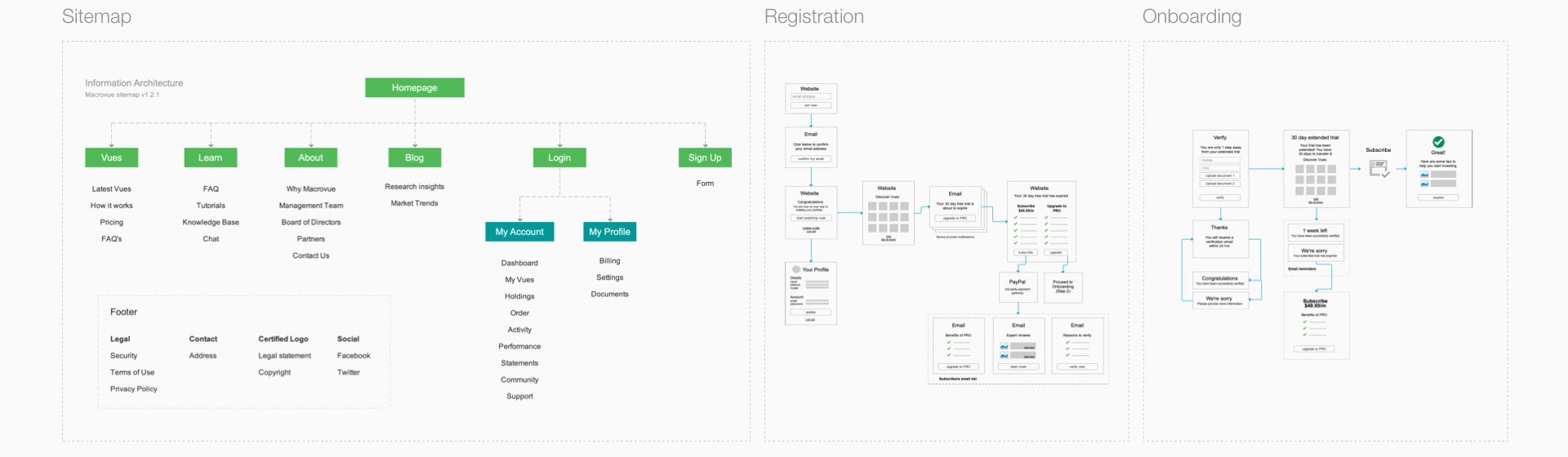 Information architecture mapping the structure of the Macrovue platform.