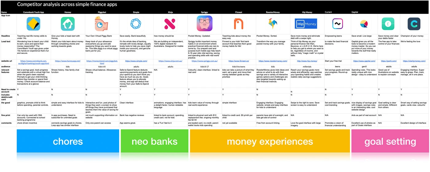 Competitor analysis comparing financial apps and their offerings for kids.