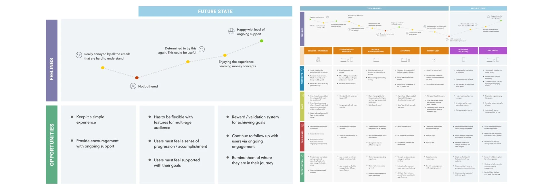 Customer journey map for Cashless Kate, highlighting pain points and opportunities.