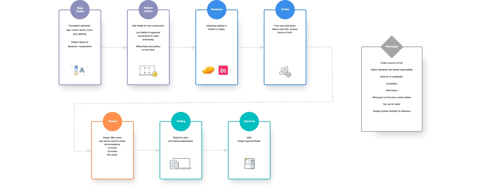The design process, from wireframes through to developer handoff.